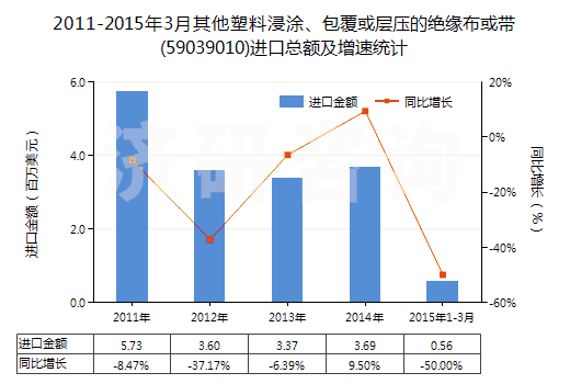 2011-2015年3月其他塑料浸涂、包覆或層壓的絕緣布或帶(59039010)進口總額及增速統(tǒng)計